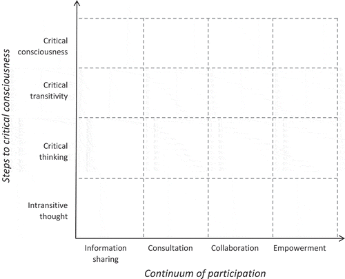 Figure 1. Theoretical framework for community mobilisation.