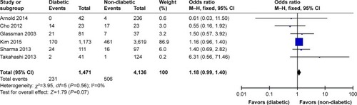 Figure 6 Forest plot showing reoperation.