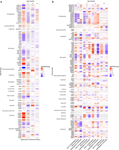 Figure 5. Differentially abundant antibiotic resistance genes between a) vaginal (reference) and Caesarean delivery and b) no intrapartum antibiotic exposure and the different antibiotic substances in vaginally delivered children.