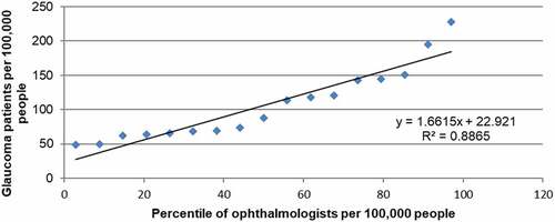Figure 4. Dependence of the incidence of glaucoma on the availability of ophthalmic personnel.