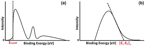 Figure 4. (a) Schematic of ultraviolet photoelectron emission data with the value of the cutoff energy indicated on the plot. (b) Schematic of X-ray photoelectron spectroscopy data with the value of the absolute energy difference between the valence band-edge and the Fermi level (|EV- EF|s) at the surface indicated on the plot.