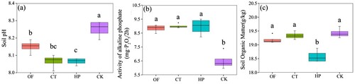 Figure 4. Soil pH (a), alkaline phosphatase activity (b), and organic matter (c) under different fertilisation treatments.Note: n = 4. Vertical bars represent the average standard deviation of the means. Values followed by different letters indicate significant difference among treatments (p <0.05). OF, organic matter fertiliser treatment; CT, acid compost tea treatment; HP, phosphoric acid (pH = 1) treatment; CK, no fertiliser treatment.
