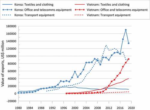 Figure 3. Korean and Vietnamese merchandise exports by sector, 1980–2019.