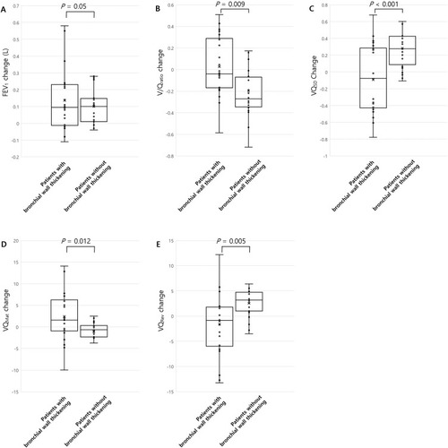 Figure 4 Graphs show changes of FEV1 and V-Q imbalance after treatment according to the bronchial wall thickening (A-E). The patients with bronchial wall thickening showed a greater increase in V/Qratio (B), and V/QMat (D) and a greater decreased in V/QSD (C) and V/QRev (E) that those without bronchial wall thickening. The increase in FEV1 (A) was also higher in the patients with bronchial wall thickening, although this did not reach statistical significance. Average value is marked with “x”.