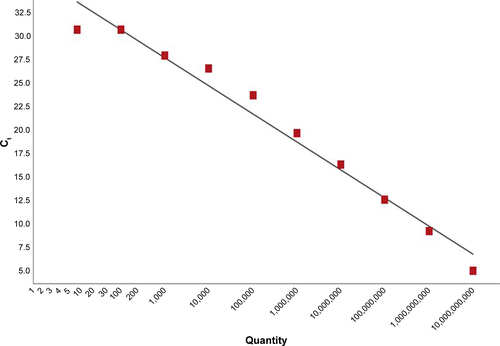 Figure S3 TOP1 standard curve generated from the amplicons serial dilutions.Notes: As shown, Ct decreases with increase in copy number, with a linear correlation between the C 2t and the concentration. R =0.973. The PCR efficiency was 115.626%.Abbreviation: TOP1, topoisomerase 1.