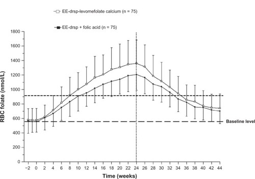 Figure 4 Concentration-time curves for RBC folate during 24 weeks of treatment with EE-drospirenone-levomefolate calcium or EE-drospirenone + folic acid (invasion phase) and during the 20-week period following cessation of treatment (elimination phase; per protocol set).
