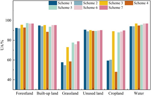 Figure 12. The User’s accuracy of different categories in 7 schemes.