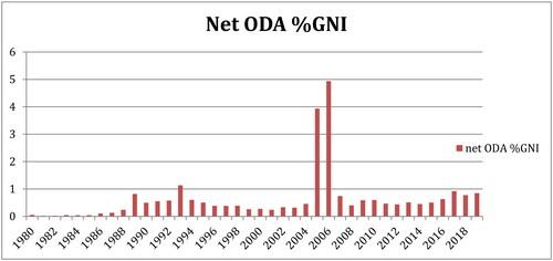 Figure 2. Net Official Development Assistance (ODA). Source: World Bank (Citation2019).