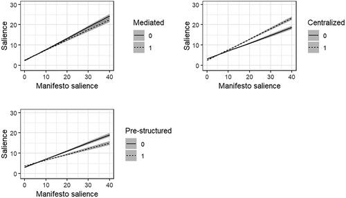 Figure 3. Predicted influence of communication channel characteristics on party issue salience.