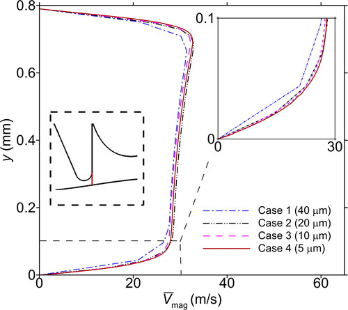 Figure 3. Comparison of the mean velocity magnitude profiles at the tooth gap for different grid sizes.