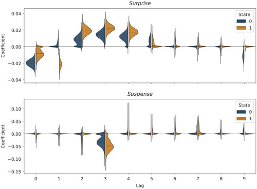 Figure 4. Squared error loss corresponding to the posterior median derived from the multiple regression setting (Simulation Study II) with a D = 100 dimensional parameter vector drawn from a log-normal distribution for varying correlations ρ∈{0.25,0.5,0.75} and observations N = 80 (left panel) and N = 200 (right panel). The design matrix is generated by a multivariate normal distribution with correlated predictors. The parameter vector β has a sparsity ratio of 20%, such that we set 80 of the 100 predictors to 0. We abbreviate the priors SPSL (spike-and-slab), BAL (Bayesian Adaptive lasso), HS (horseshoe), DL (Dirichlet-Laplace), RHS (regularized horseshoe), and DHS (Dirichlet-horseshoe).