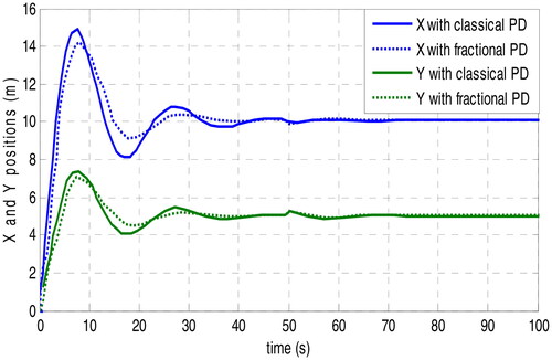 Figure 8. Comparison between FOPD and conventional PD for the control of positions X and Y of quadrotor for set-point tracking and disturbance rejection responses.