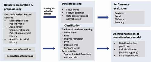 Figure 1. Research framework to develop non-attendance prediction model and evaluating performance gains from deep learning architecture.