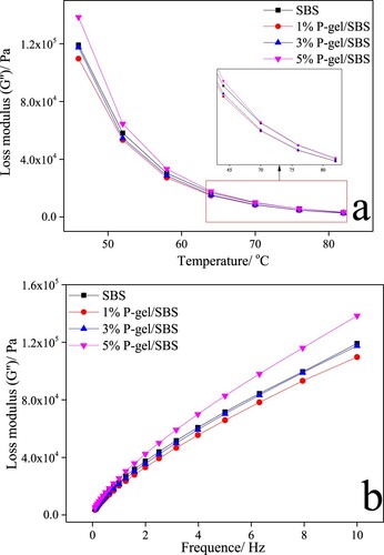 Figure 14. Effect of P-gel and addition amount on the G'’ of SBS modified asphalt: (a) different temperatures (46-82 oC) at constant frequency (10 Hz), (b) different frequencies (0.1-10 Hz) at constant temperature (46 oC).