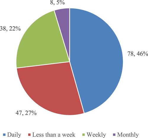 Figure 2: Frequency of using the mobile learning system.