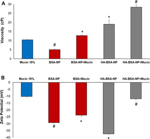 Figure 2 Viscosity (A) and zeta potential (B) values of BSA-NPs and HA-BSA-NPs before and after incubation with mucin as an indicator of mucoadhesion (n=3). *p<0.05 vs BSA-NP, #p<0.05 vs BSA-NP+mucin.