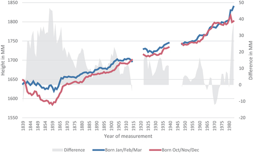 Figure A3: Difference in heights between conscripts born in the first three months of the year compared to those born in the last three months of the year in millimetre 1839–1983.