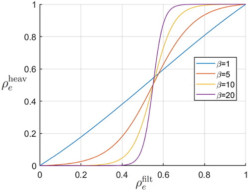 Figure 3. The smooth Heaviside filter in (EquationEq. 23(23) ρeheav=tanh(βη)+tanh(β(ρefilt−η))tanh(βη)+tanh(β(1−η)),(23) ) for η=0.55 and different values on β.