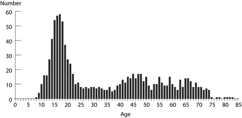 Figure 2 Age distribution of herders in Orsa Parish, 1687 to 1692. Note: Total number of herders in the figure is 966. It was not possible to determine the ages of 374 of the total number (1340) of herders. Data Source: Uppsala landsarkiv [Uppsala Regional Archive], Orsa kyrkoarkiv [Orsa Church Archive]: Husförhörslängd [Catechetical Examination Register]: AI:2 (1685–1694).