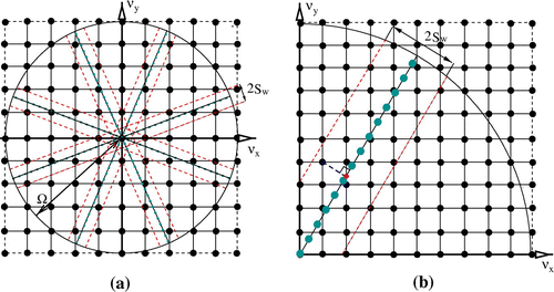 Figure 4. (a) The set of radial lines for four projections in polar coordinates with Cartesian coordinate system superimposed. The symmetric strip of 2Sw width is centred on each radial line determining the trust region where interpolation is performed. All frequency coefficients outside the strip are considered unreliable and therefore ignored during the interpolation (zeroed before the first 2D IFT). The strip interpolation is proven to be much more accurate than the classical isotropic interpolation methods for undersampled projection datasets; (b) Zoomed strip region shows two 1D interpolations employed within the strip to regrid radial data points to Cartesian grid.