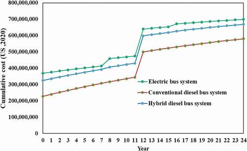 Figure 10. Cumulative costs of plug-in electric, conventional diesel, and diesel hybrid bus systems with the starting diesel price of $0.5541/litre without considering the annual inflation of electricity and diesel