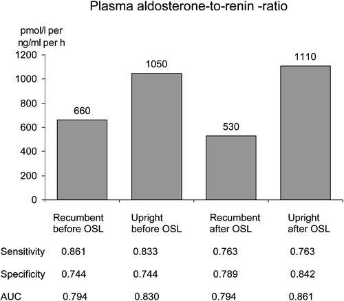 Figure 2. Optimal cut‐off values for plasma aldosterone (pmol/l) to renin activity (ng/ml/h) ratios according to the posture and to the status of the sodium loading (before/after), based on receiver operating characteristics curve analyses. OSL, oral sodium loading. AUC, area under the curve (null hypothesis: true value = 0.5).