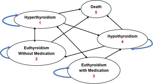 Figure 1 Schematic diagram of Markov model for ATD.