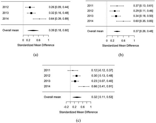 Figure 2. Meta-analyses 2. Panel A: Effects of social engagement on self-perceived changes in pro-condom norms. Panel B: Effects of social engagement on self-perceived changes in perceived risk. Panel C: Effects of social engagement on self-perceived changes in condom use intention.