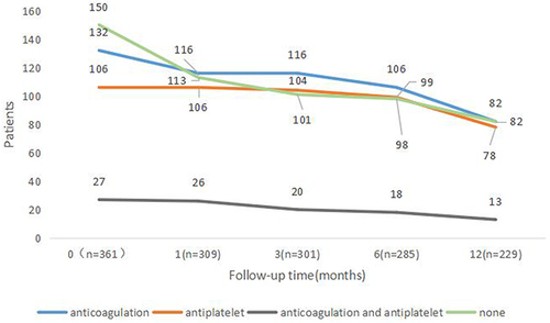 Figure 1 Drug compliance of anticoagulation and antiplatelet during follow-up.