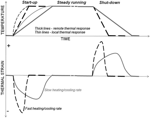 Figure 3. Schematic representation of influence of relatively slow (continuous grey lines) and relatively fast (solid black broken lines) heating/cooling rates on thermal strain generation at a critical turbine feature location.