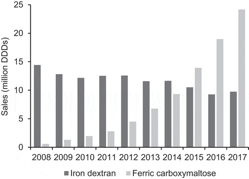 Figure 1. Global sales of intravenous iron products (iron dextran and ferric carboxymaltose) from 2008 to 2017 in million DDDs (IQVIA™ MIDAS® data).