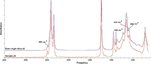 Figure 2 FTIR spectra of extra virgin olive oil (EVOO) and sesame oil (SeO) scanned at mid infrared region (4000–650 cm−1). (Color figure available online.)