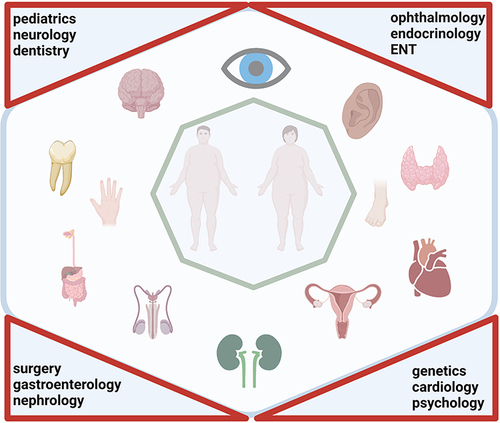 Figure 1 Pleiotropy and multidisciplinary management in Bardet-Biedl syndrome. Created with BioRender.com.