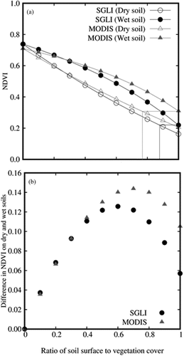 Figure 8. Comparison of NDVISGLI with NDVIMODIS on (a) the relationship between NDVI and the ratio of the soil surface to vegetation cover in wet and dry soils (b) the difference in NDVI on dry and wet soils. The simulation was conducted using the spectral reflectance of grass, wet soil, and dry soil, which are described in Fig. 4.