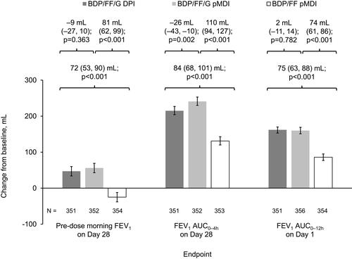 Figure 3 Pre-dose morning FEV1 and FEV1 AUC0–4h on Day 28, and FEV1 AUC0–12h on Day 1 (ITT population).