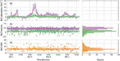 Figure 6. BrC as calculated using the two-wavelength approach to calculating AAEBC. (a) Time series of calculated BrC absorption at 406 nm (dark grey [purple] open circles) and 532 nm light grey (green) open circles. (b) Time series and histograms of fraction of absorption due to BrC at 406 nm (dark grey [purple] closed circles) and 532 nm (light grey [green] closed circles). (c) Time series and histogram of BrC AAE ([orange] circles). Horizontal lines represent median values, while shaded regions represent interquartile ranges.