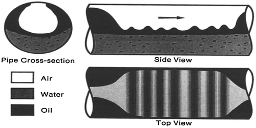 Figure 20. Water-based separated dispersed incipient stratifying-annular flow (region 9 according to Table 2) by Açikgöz et al. (Citation1992).