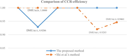 Figure 4. CCR-efficiencies obtained by two different methods. Source: The authors.