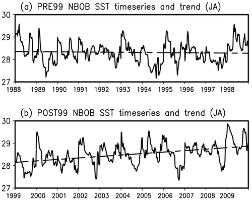 Fig. 2. (a) Time series plot (solid lines) and linear trend (dashed line) of the NBOB SST (in °C) during JA of PRE99 (daily data from 1988 to 1998) (b) Time series (solid lines) and linear trend (dashed line) of the NBOB SST during JA of POST99 (daily data from 1999 to 2009). The linear trends are statistically significant at a 99% confidence level.