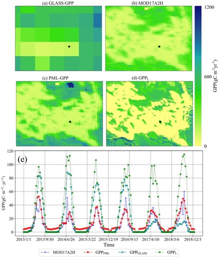 Figure 10. Annual GPP of Mugetan sandy land in different spatial resolutions in 2017: (a) 0.05∘; (b) 500 m; (c) 500 m; (d) 30 m. (e) represents the 16-day GPP time series data at the black dots in (a–d).