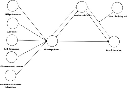 Figure 1. Conceptual model.