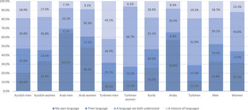 Figure 5. Language use when dealing with shopkeepers from another community.