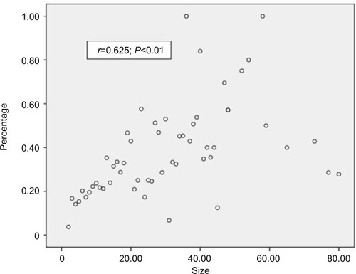 Figure 2 Spearman’s correlation analysis between tumor size and lymph node metastasis percentage.