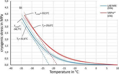 Figure 11. TSRST results: SMA11 (binder A) VAPropri.