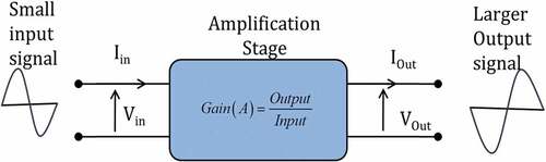 Figure 9. Biomedical amplifier gain model of input and output signal [NOTE: www.electronics-tutorials.ws/amplifier/amp_1.html]