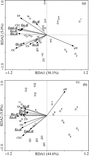 Figure 4 Biplot diagram for redundancy analysis (RDA) among the extractable aluminum (Al), total Al and chemical properties in (a) topsoil and (b) subsoil. The X and Y axes represent the percentages of total variations in extractable Al fractions that are explained by soil chemical properties. The plots represent 19 sampling sites in the distribution of the four quadrants. The projection location of plots to soil chemical properties arrows can express the value of soil chemical properties in these plots. OC = organic carbon, TN = total nitrogen, TP = total phosphorus, Ec-Al = exchangeable aluminum, Or-Al = organic aluminum complexes, So-Al = sorbed inorganic aluminum, Hy-Al = hydrous oxide and hydroxide aluminum, Hu-Al = humic acid aluminum, Ex-Al = extractable aluminum, CEC, soil cation-exchange capacity.