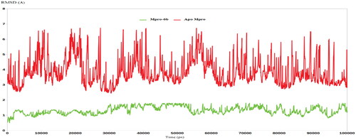 Figure 6. RMSD analysis for the MD simulations.