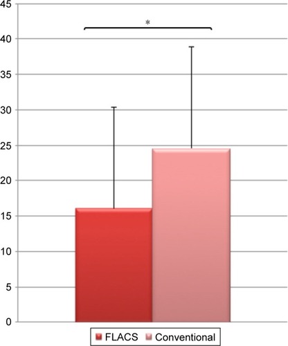 Figure 2 Comparison of torsional time (s) between FLACS and conventional surgery using Centurion Vision System with Active Fluidics Phaco Platform.