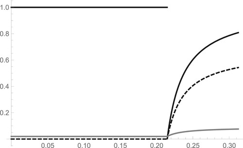 Figure 3. Winvestors (gray), 1−l1∗ (black) and AQ∗ (dashed) for β¯∈[0,β].