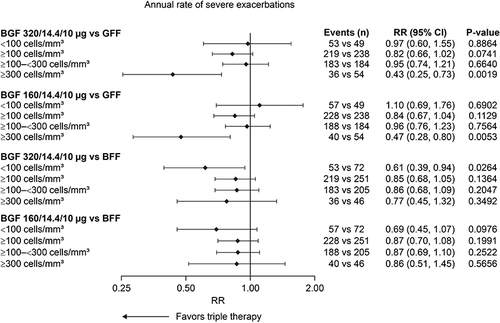 Figure 3 Annual rate of severe exacerbations by baseline EOS count: BGF versus dual therapies (mITT population).